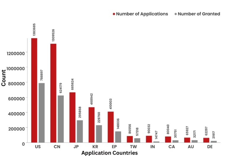 What Did The Patent Landscape of Telecommunications  Look Like? 